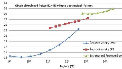 Rolnické noviny - řepka