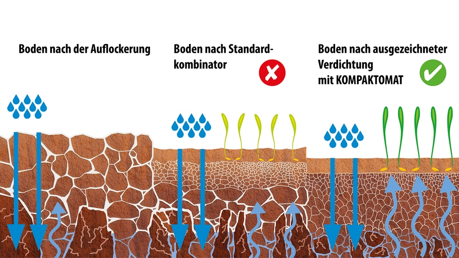 Saatbettkombination Kompaktomat