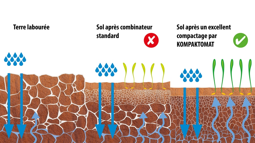 Combiné de préparation du lit de semences Kompaktomat