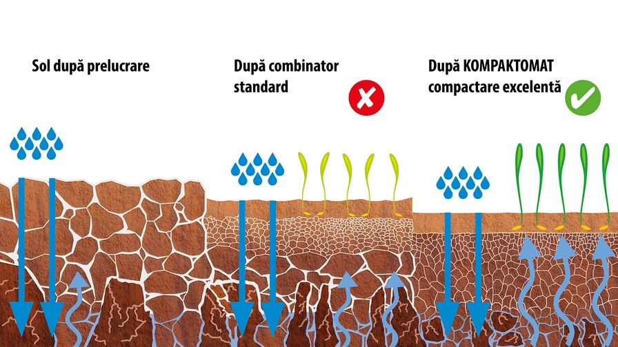 Combinator pregătire pat germinativ Kompaktomat