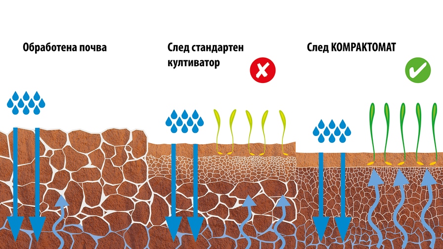 Предсеитбен култиватор Kompaktomat