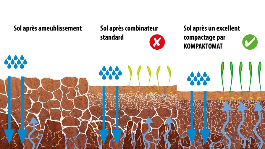 Combiné de préparation du lit de semences Kompaktomat