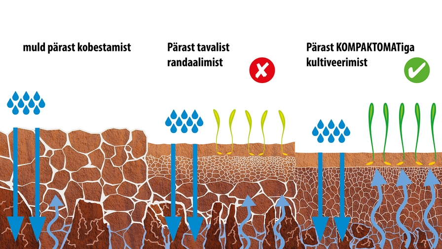 Külvieelne kombikultivaator Kompaktomat
