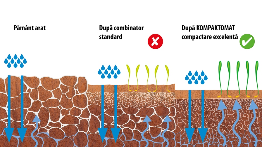 Combinator pregătire pat germinativ Kompaktomat