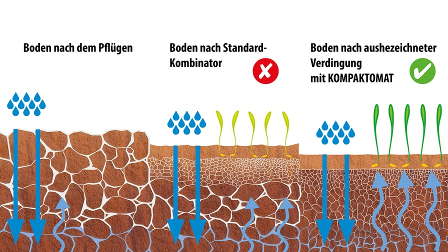 Saatbettkombination Kompaktomat