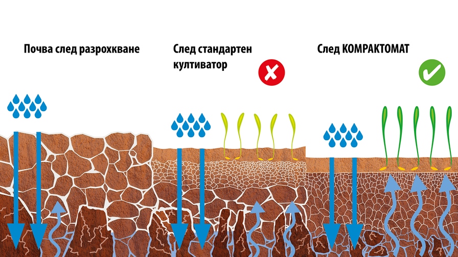 Предсеитбен култиватор Kompaktomat
