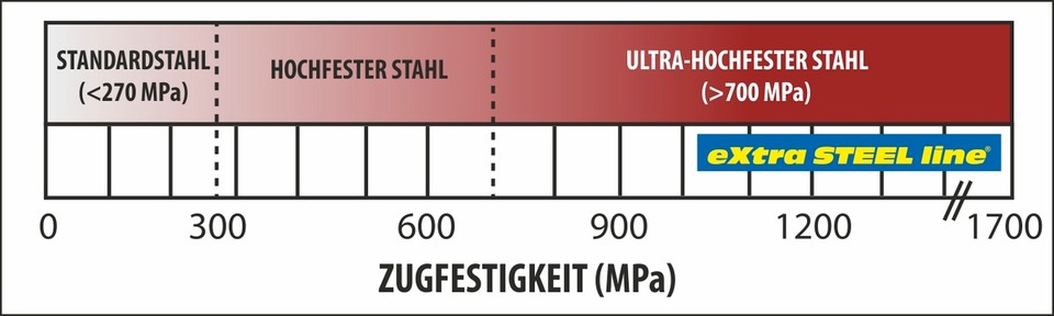 eXtra STEEL line